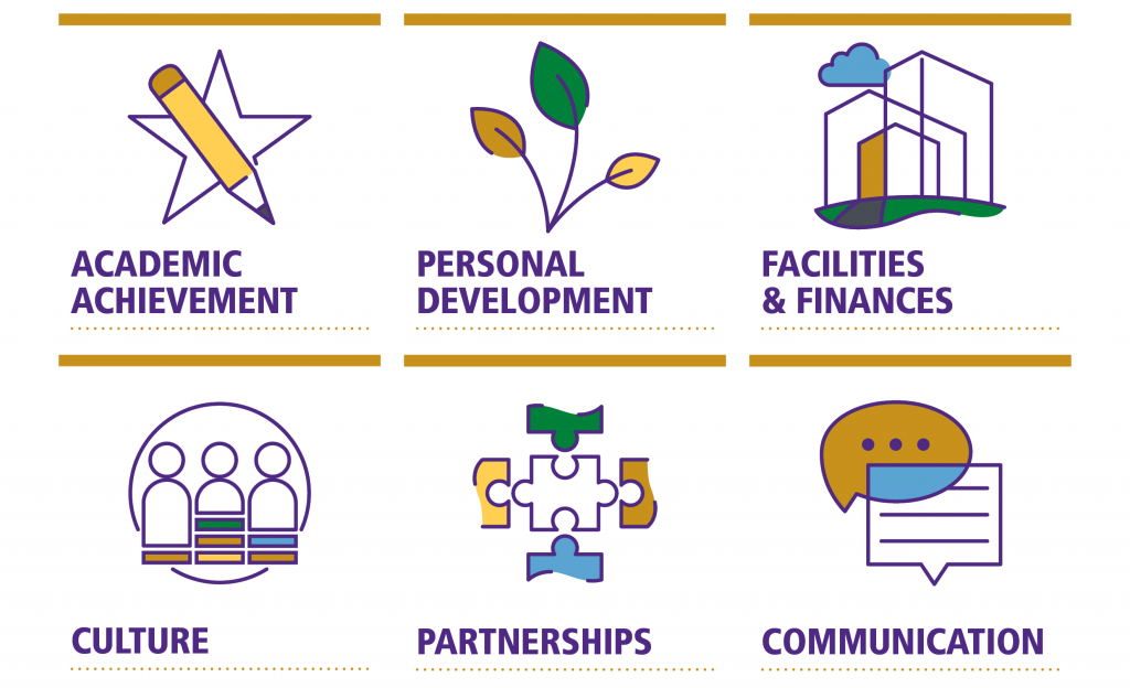 six icons that say academic achievement, personal development, facilities & finances, culture, partnerships, communication